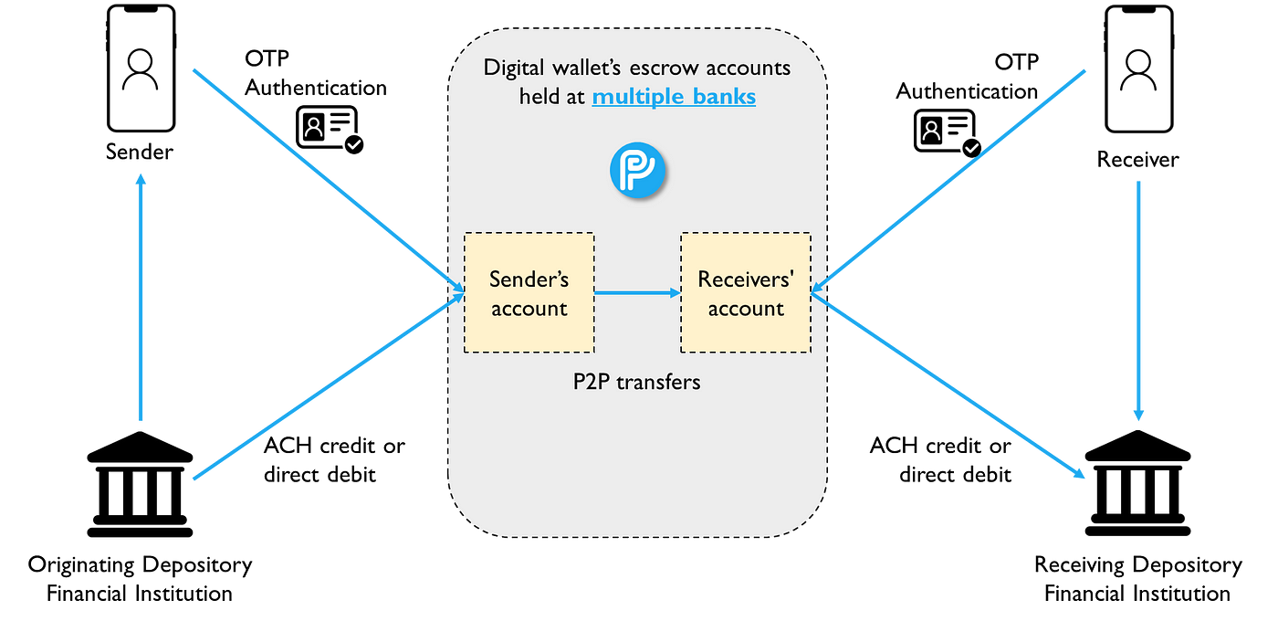Phonepay’s digital wallet transaction processes similar to PayPal, AliPay, and WeChatPay