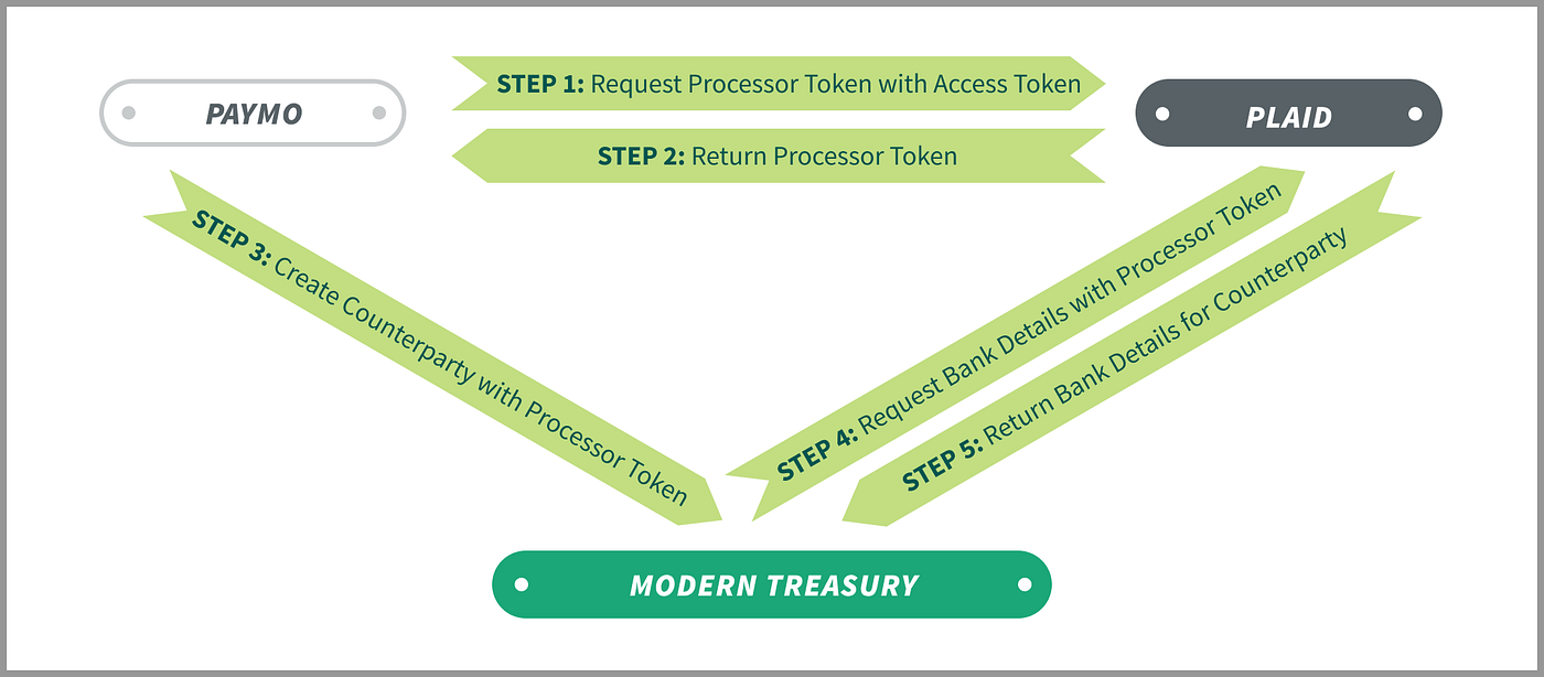 Treasury APIs. Treasury as the Root | by Dion F. Lisle | B2B Buzz | Medium