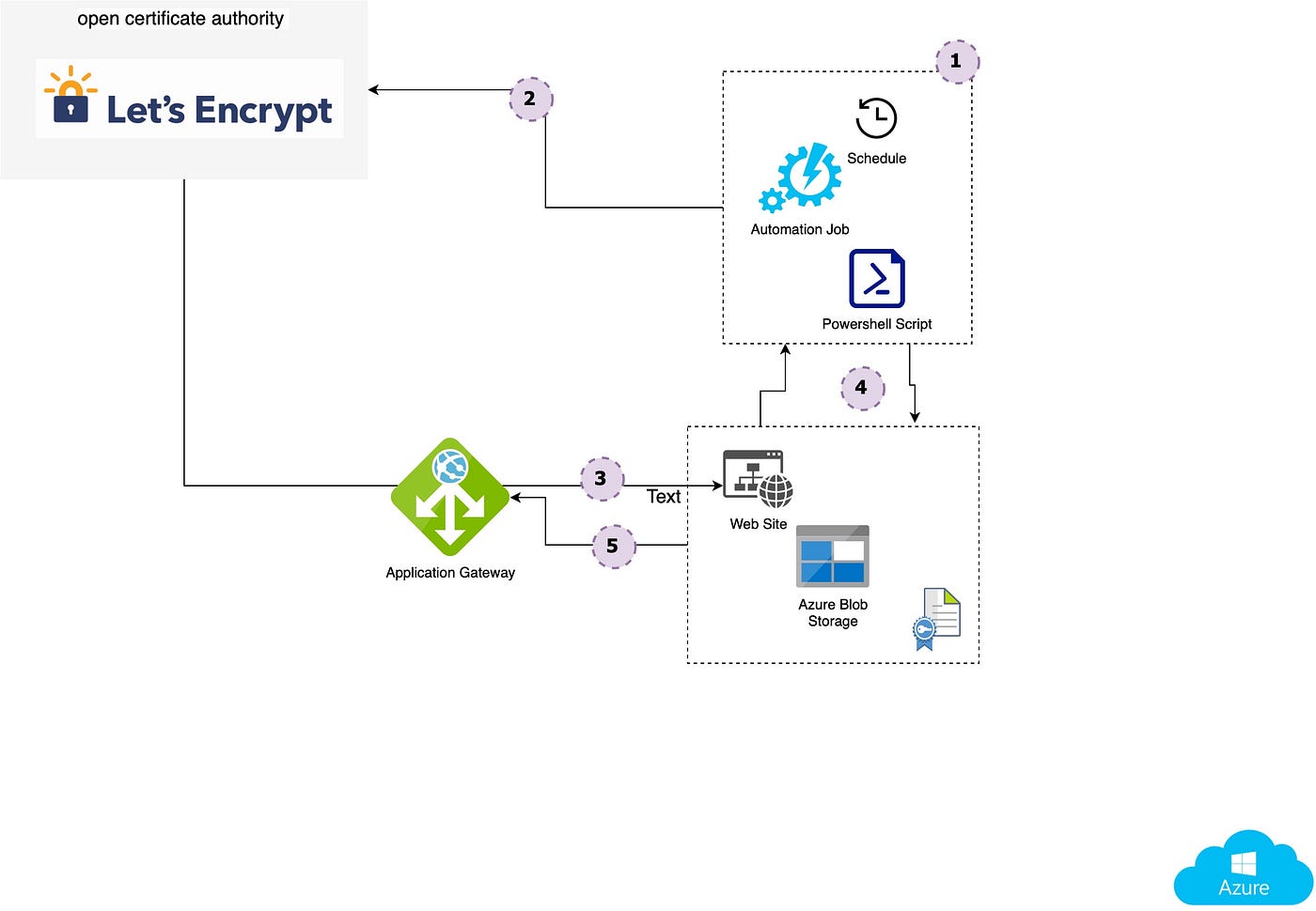 Automatic certificate management. Azure Application Gateway & Let's… | by  Evgeny Grishchenko | Dev Genius