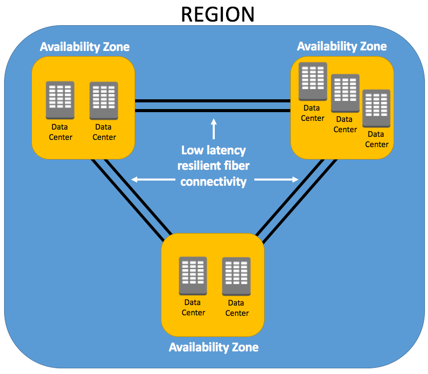 Introducción a AWS y principales servicios TestDev