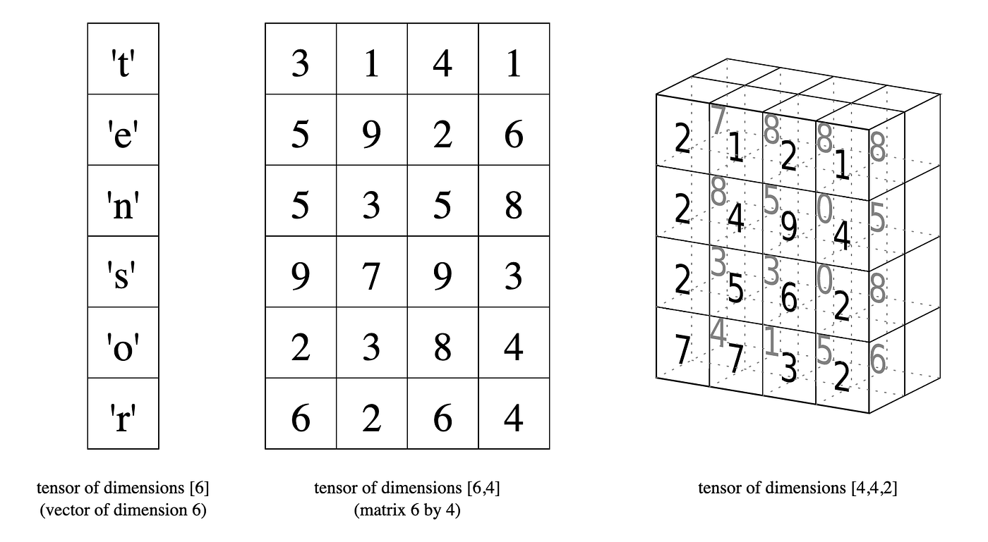 Understand Deep Learning with a simple exercise -PyTorch | by Sandeep  Kirwai | Becoming Human: Artificial Intelligence Magazine