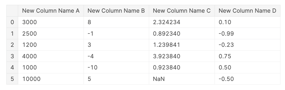 pandas DataFrame with all columns renamed to more intuitive column names.