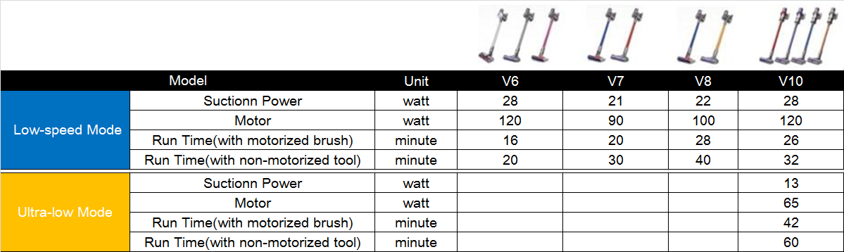 Does Dyson V10 really worth buying? | by MUU | Medium