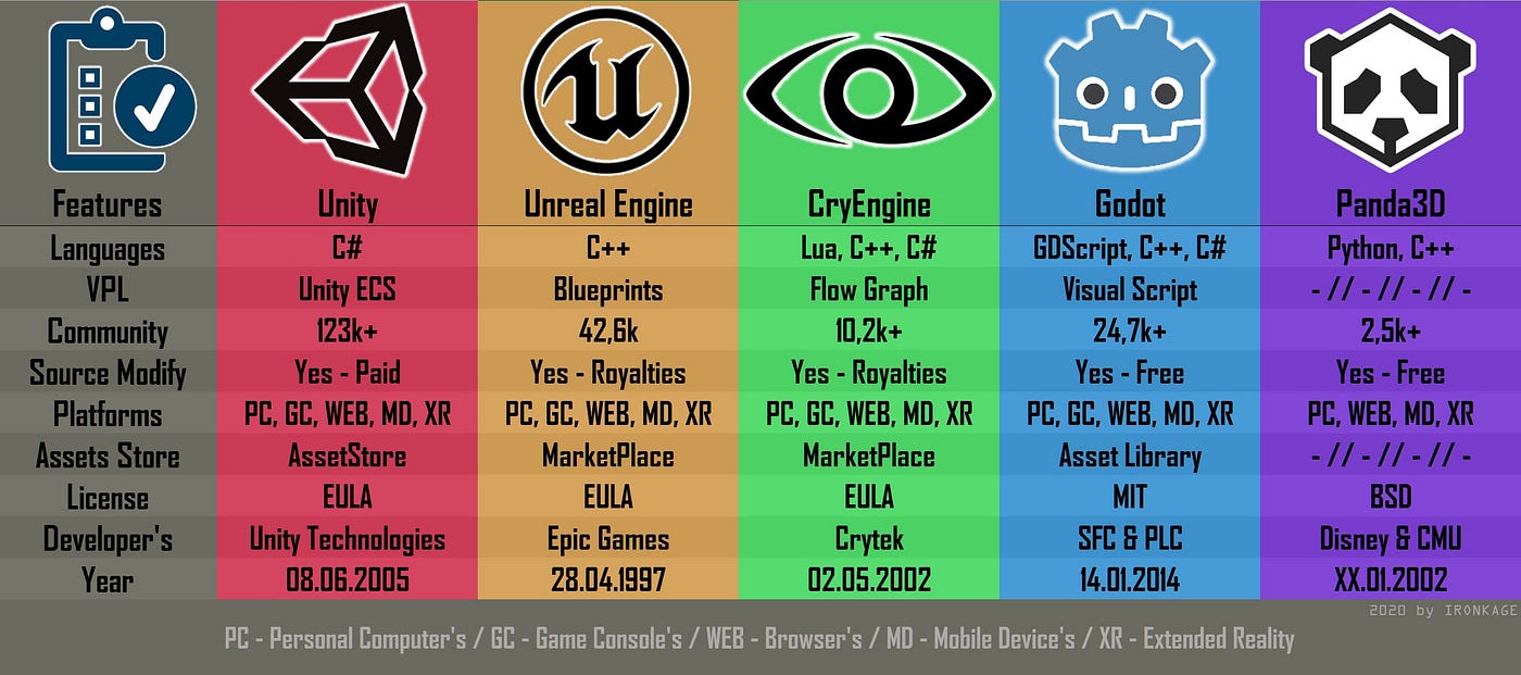 Game engines - review & comparison | by ironkage | medium