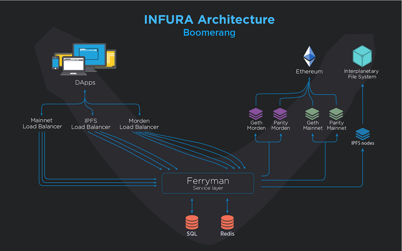 INFURA ‘Boomerang’ Architecture. Rethinking the decentralized… | by ...
