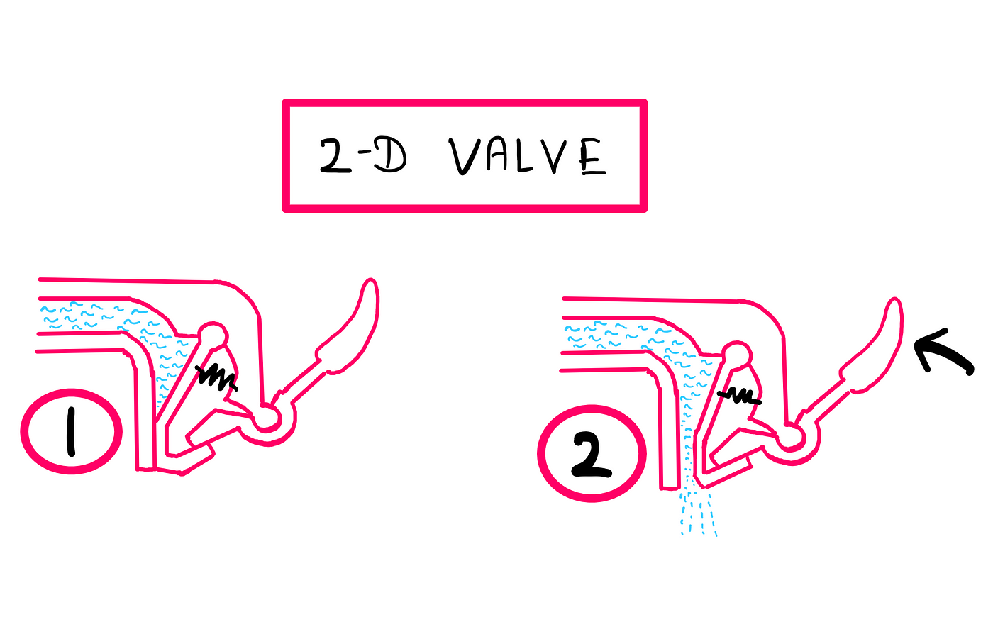 How To Scientifically Design A 2-Dimensional World? — An image featuring a 2-D faucet (valve mechanism). The image on the left (titled ‘1’) is when the valve is closed, and the image on the right (titled ‘2’) is when it is open. There is a lever on the right connected via a spring and hinge to the valve. The water inlet is on the left and outlet is on the bottom. When the lever rests, the valve is closed. When the lever is pushed forward, the valve opens and water flows downward.