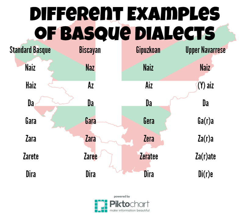 What is “Basque”?. There are many attractions around Reno… by Whitney Bilbao Medium