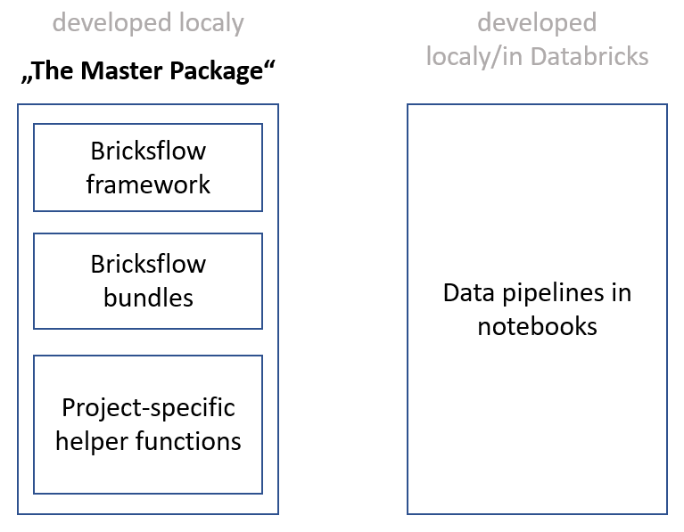 Bricksflow: Databricks development made convenient | by Jiří Koutný ...