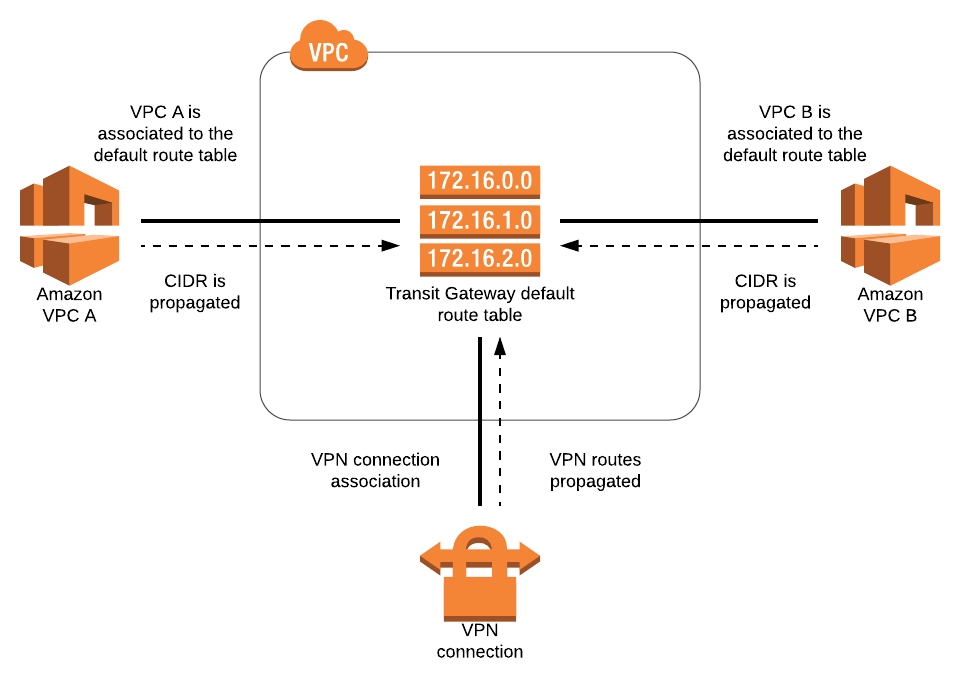 AWS Transit Gateway — How to get started using the AWS CLI
