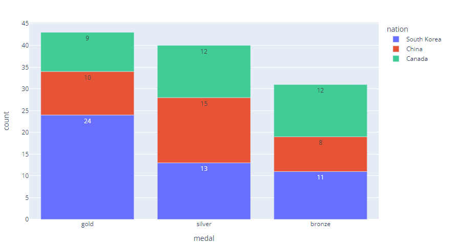 Data visualization with Python & Plotly | by Alexandre Stamm | Medium
