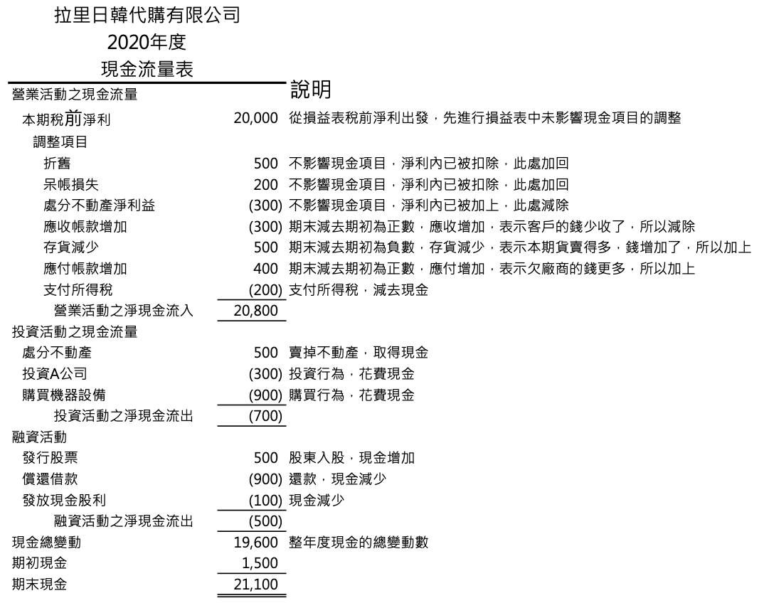 讀得懂的財務報表04 現金流量表 歡迎來到 哪裡學財會 我是拉里 這一個系列要為大家帶來如何讀懂財務報表 By Larry 哪裡學財會