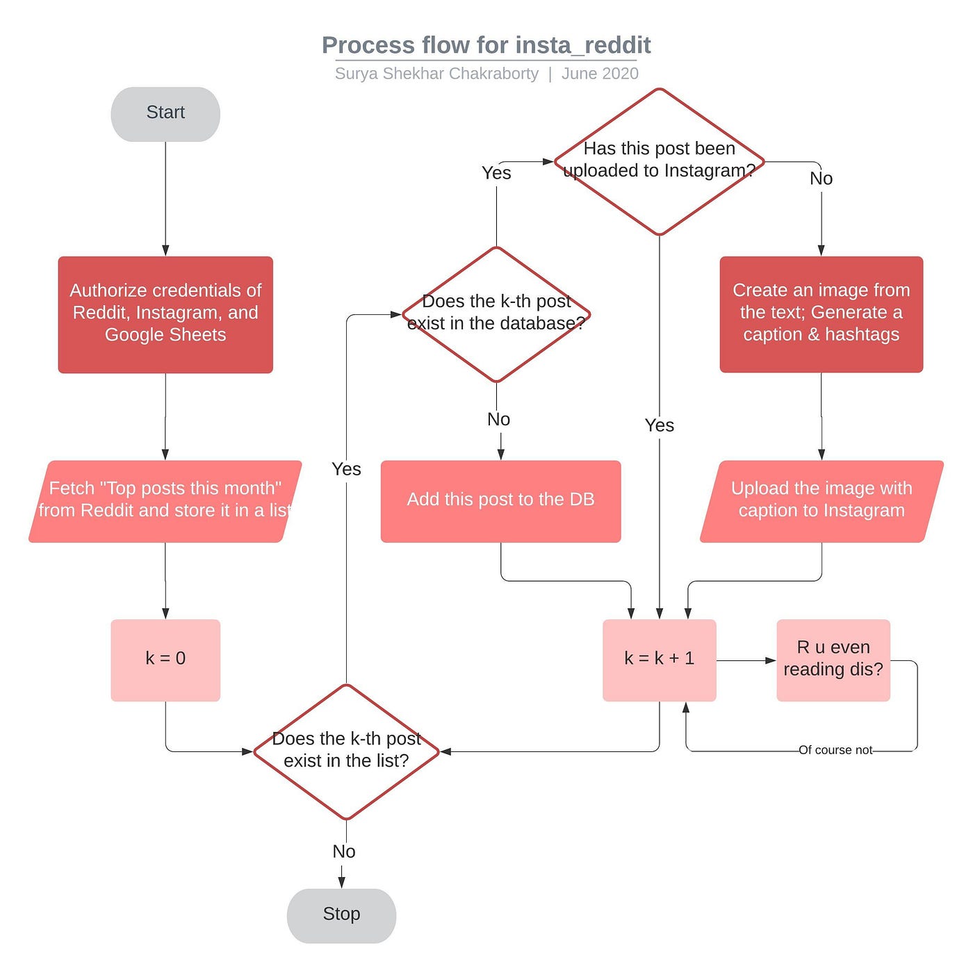 I Wrote a Pipeline to Publish the Best of Reddit to Instagram | by Surya  Shekhar Chakraborty | Better Programming