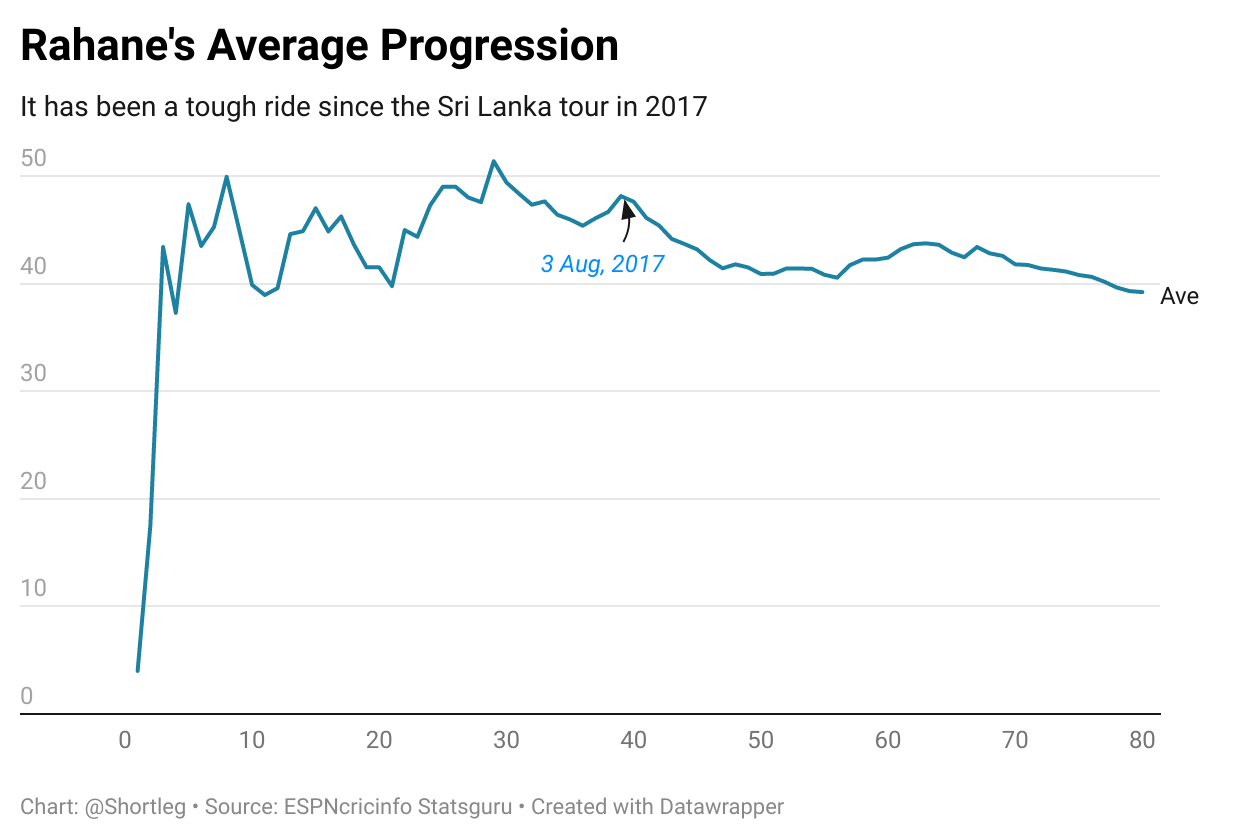 Ajinkya Rahane- Average Progression