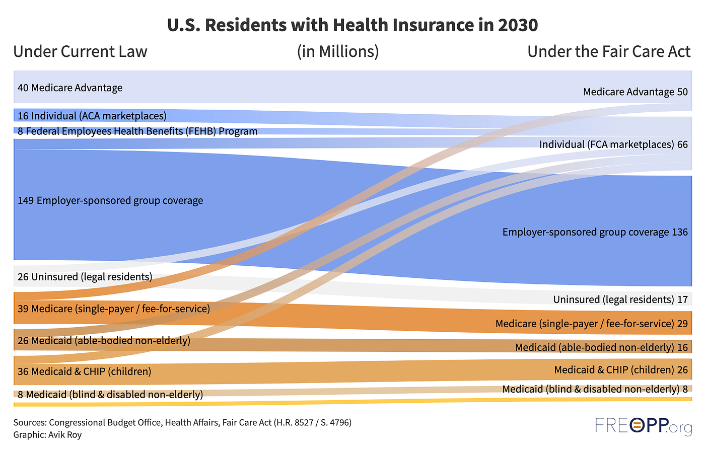 The Fair Care Act of 2020: Market-Based Universal Coverage | by Avik Roy |  FREOPP.org