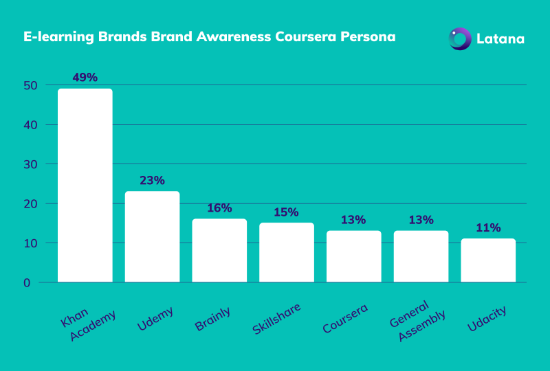 chart showing brand awareness coursera perasona
