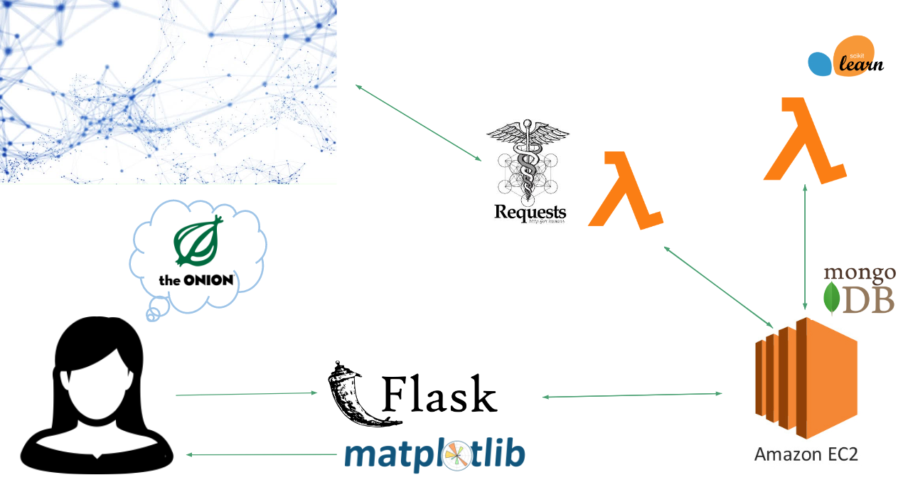 Logging User Requests And Ip Geography In 11 Lines Of Python By Zach Estela Medium