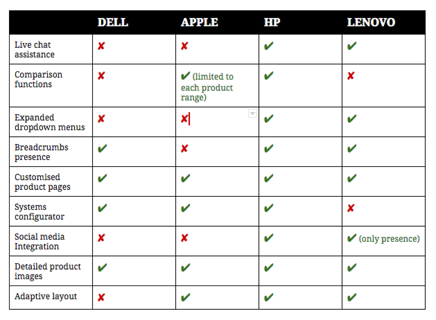 Lessons on Design Deliverables. Part 2 Competitive Analyses by Sam
