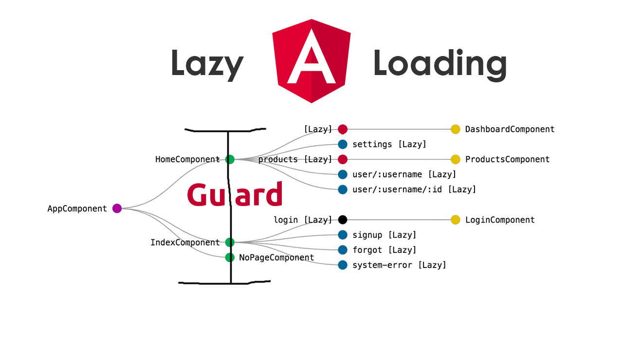 Canactivate v/s canload in angular | by Pradeep Singh Rawat | Time Machine  | Medium