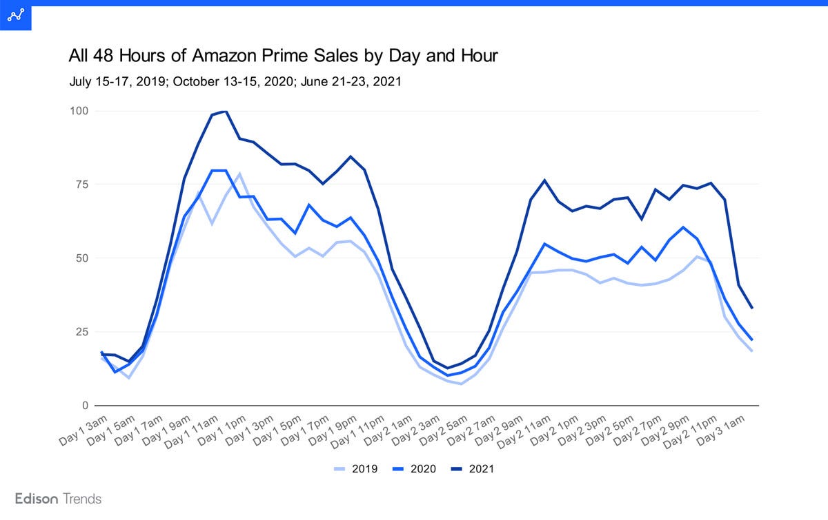 Amazon Prime Day 21 Spend Up 32 Year Over Year By Edison Edison Discovers Medium Amazon Prime Day 21 Spend Up 32 Year Over Year By Edison Edison Discovers Medium