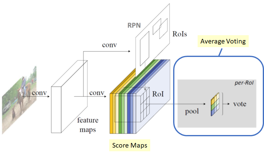 Review: R-FCN — Positive-Sensitive Score Maps (Object Detection) | by  Sik-Ho Tsang | Towards Data Science