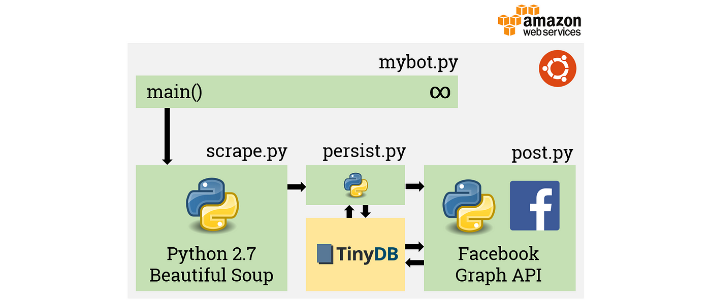 Automate your Facebook repostings with a simple python bot | Medium