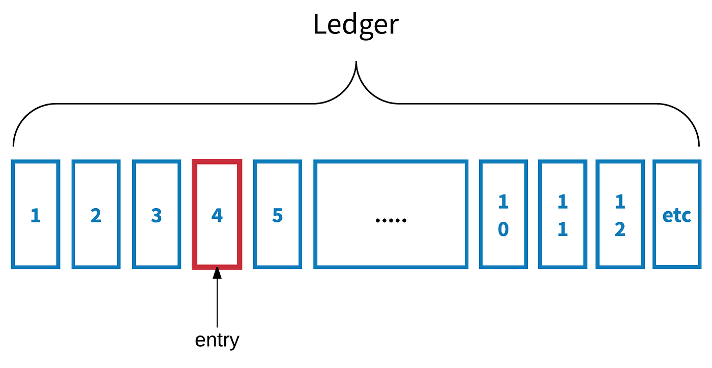 Introduction to Apache BookKeeper by Sijiaw StreamNative Medium