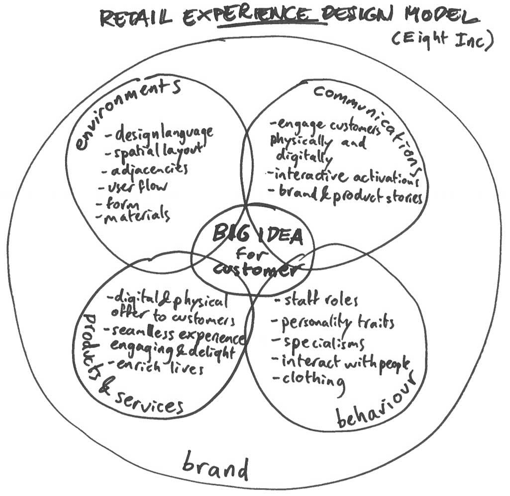 5 experience and service design models from my London Design Festival '16 |  by Martijn van der Heijden | Fabrique On | Medium