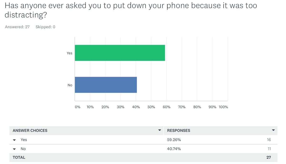 5 Social Media Human Relationships Survey By Claire Medium