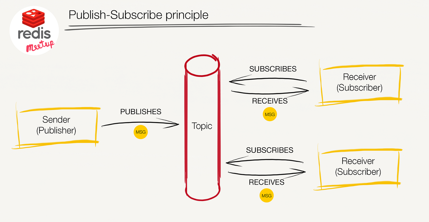 Event Data Pipelines with Redis Pub/Sub, Async Python and Dash | by Filipe  Oliveira | ITNEXT