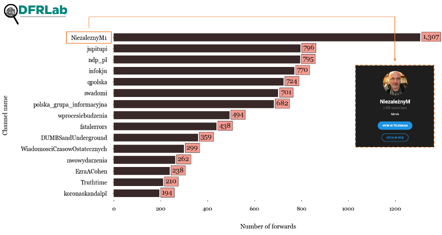 Chart showing the top 15 most forwarded channels from the analyzed set of channels. (Source: @estebanpdl/DFRLab via Telegram API)