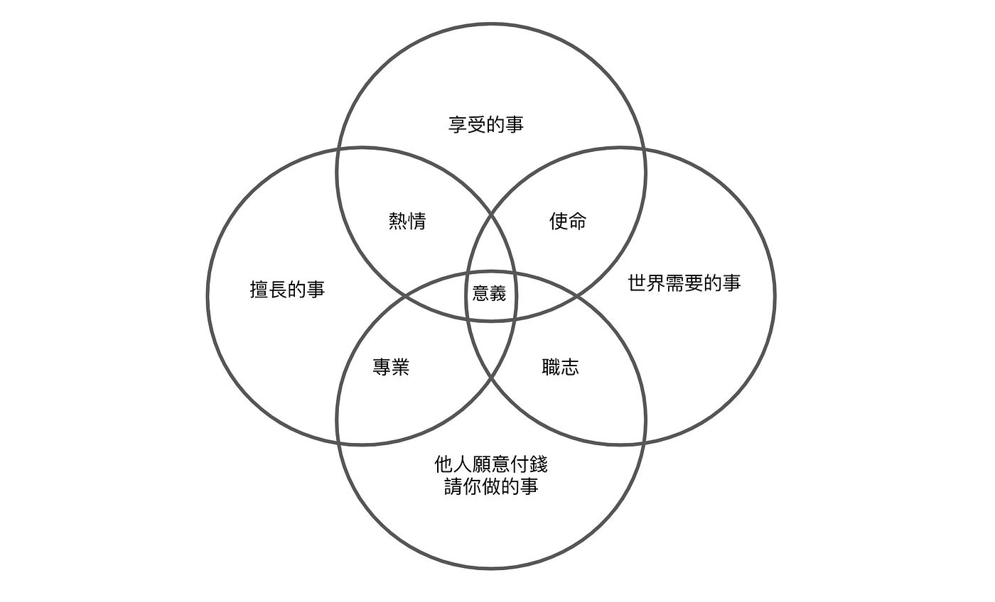 用圖表定位出自己的職涯方向 一 生命意義圖表 Ikigai 會有這系列文章的誕生 源自於我參加betweengos By Renn Cheng Work 用圖表定位出自己的職涯方向 一 生命意義圖表 Ikigai 會有這系列文章的誕生 源自於我參加betweengos By Renn Cheng Work