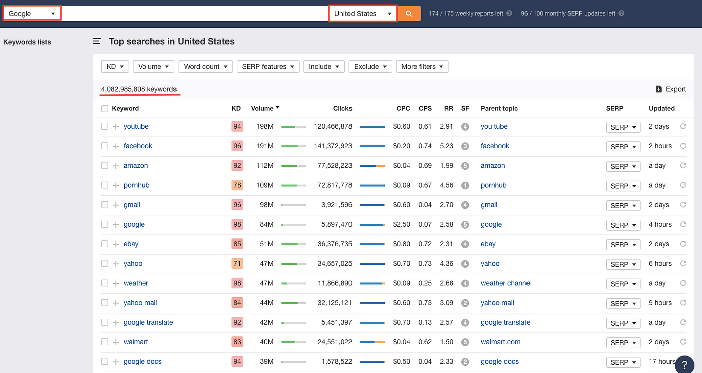 How to Find 100+ Trending Searches for Any Country in One Minute | Better  Marketing