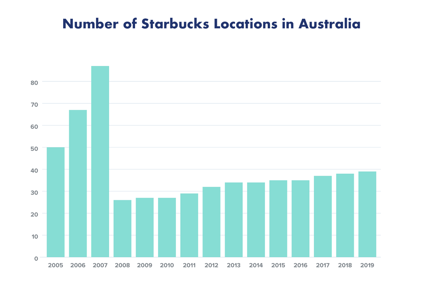 Why Starbucks Barely Survives in Australia by Toni Koraza Better