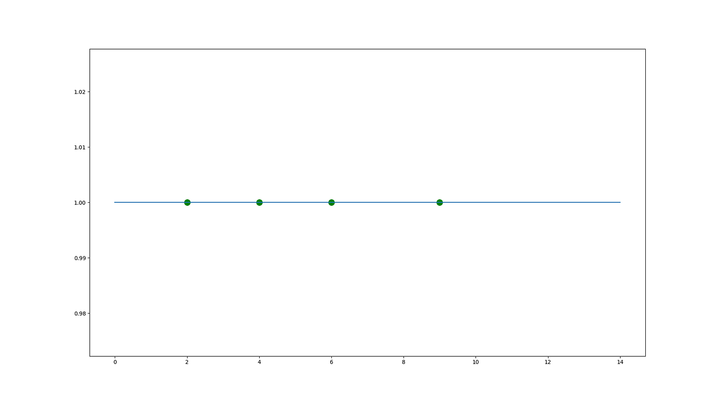 Histograms. For anyone who is new to Statistics… by Ashish Agarwal