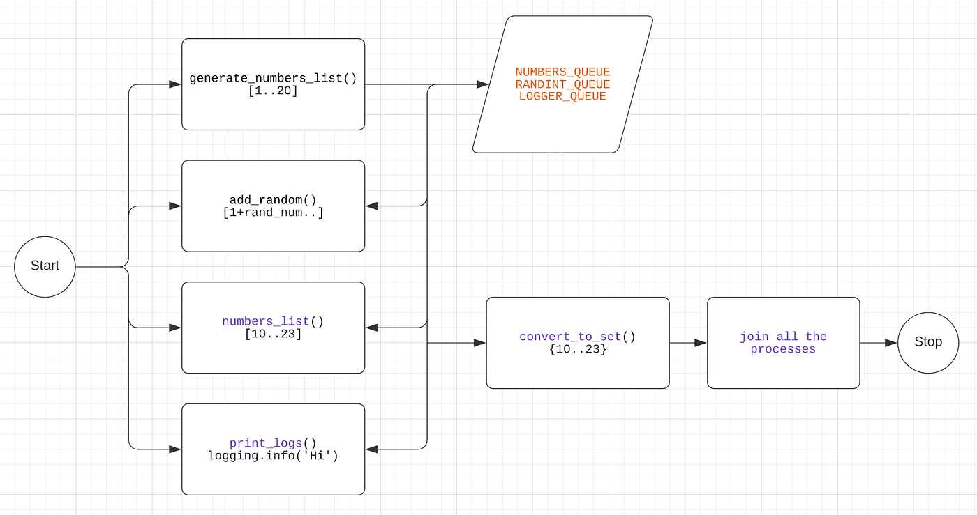 Multiprocessing in Python. In this article, I will share how I am… by