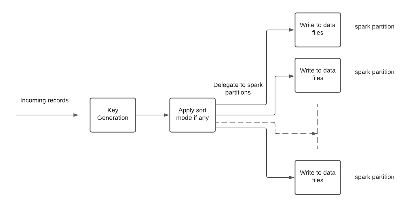 Operations supported in Apache Hudi Datalake ApacheHudi by