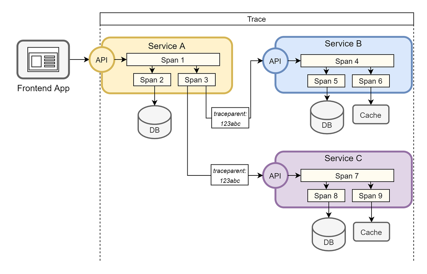 Distributed tracing Core) by Levan Nozadze TBC Engineering