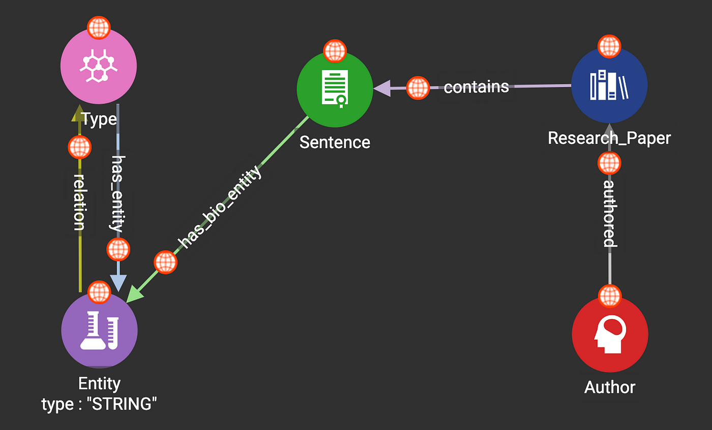 Global Schema