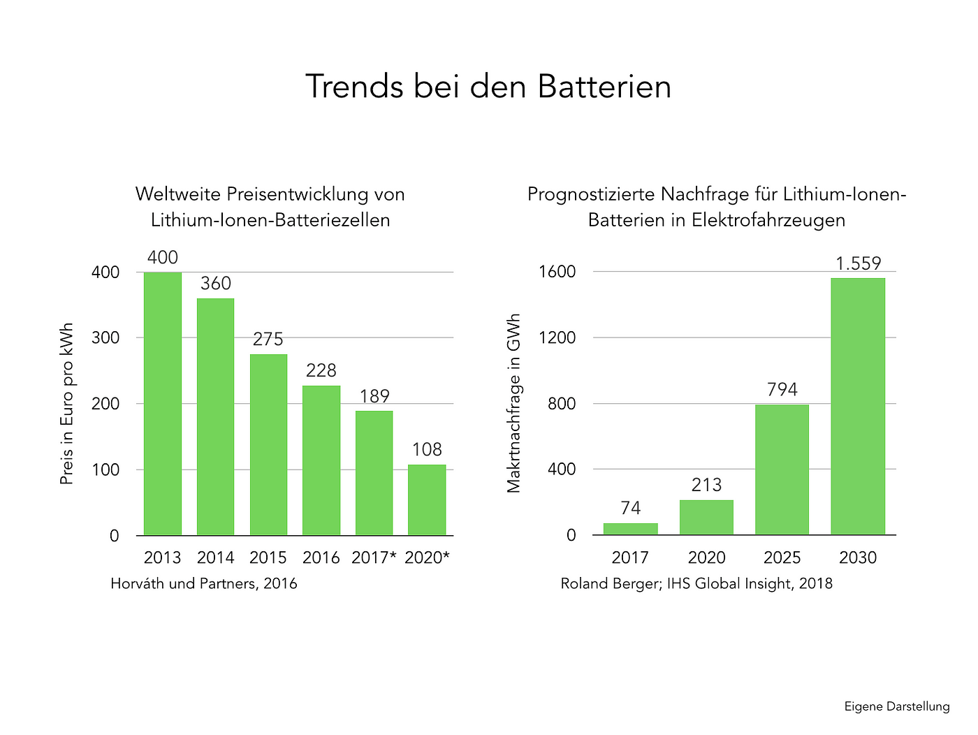 Die Elektrifizierung der Mobilität: Warum die Zukunft elektrisch fahren  wird — und das schneller, als man denkt | by von Hohnhorst Brothers | Medium