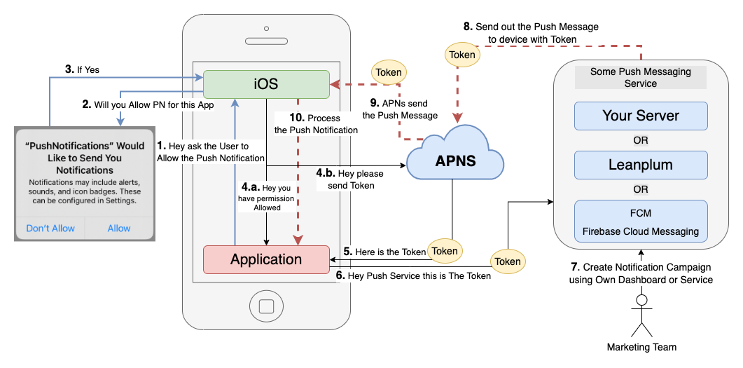 Push Notifications in iOS | Better Programming
