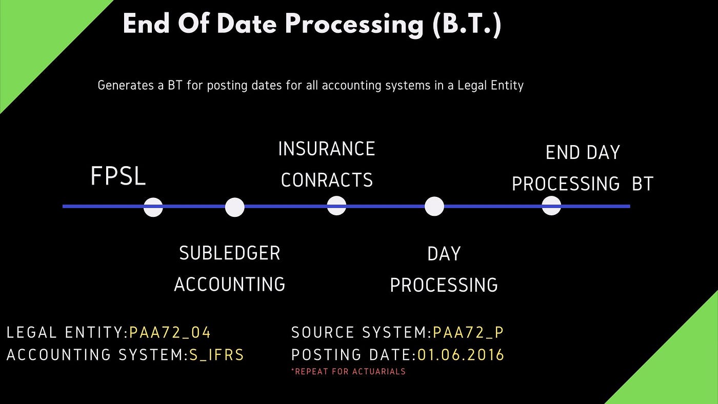 Ifrs 17 Fpsl And Sap For Paa Insurance Contracts By Elena Chatziapostolou Medium Ifrs 17 Fpsl And Sap For Paa Insurance Contracts By Elena Chatziapostolou Medium