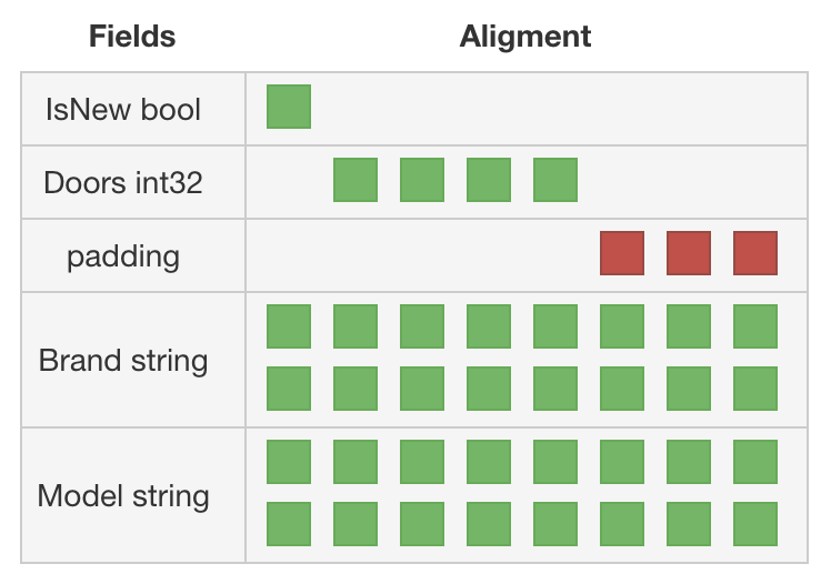 Go — Dealing with maligned structs | by Sebastián Segura | Medium