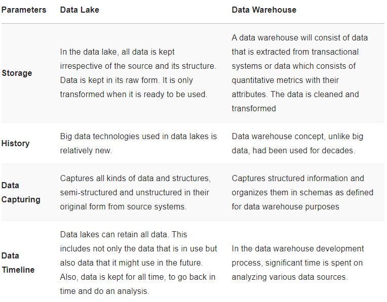 Data Warehouse Training — Episode 9 — What is Data Lake ? Data Lake VS ...
