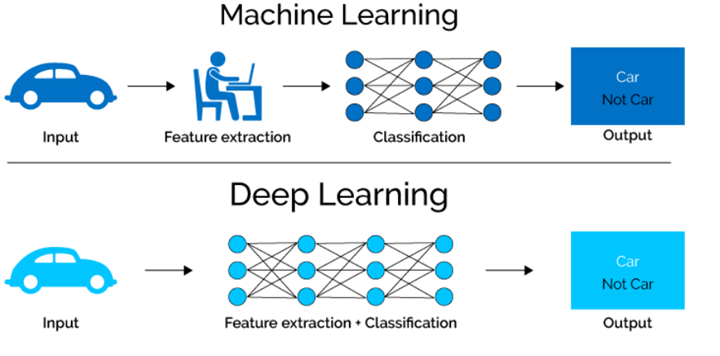 Notes On Artificial Intelligence Machine Learning And Deep Learning For Curious People By Ozgur Genc Towards Data Science