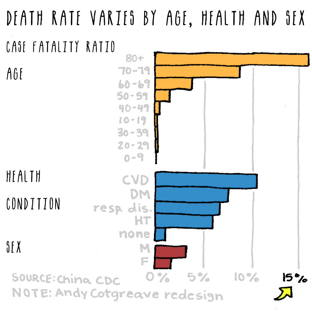 Bar graph titled “Death rate varies by age, health and sex” breaking down each of these categories. Axis only goes to 15%.