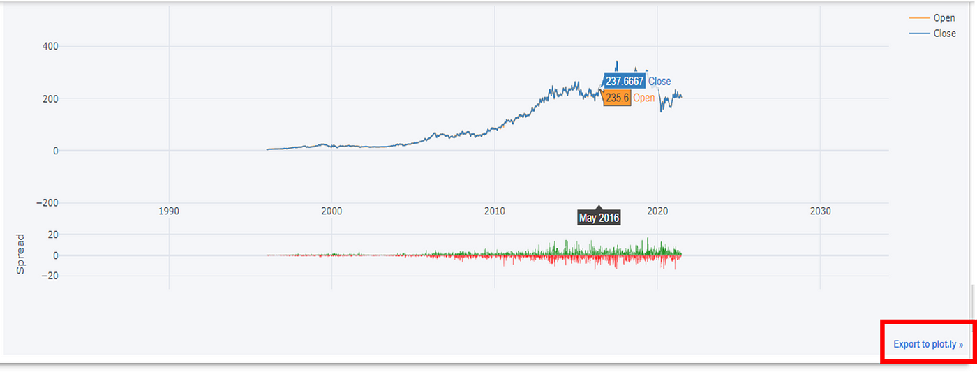 Creating Interactive Graphs Using Plotly Library | by Rajeev Bhadola |  Medium