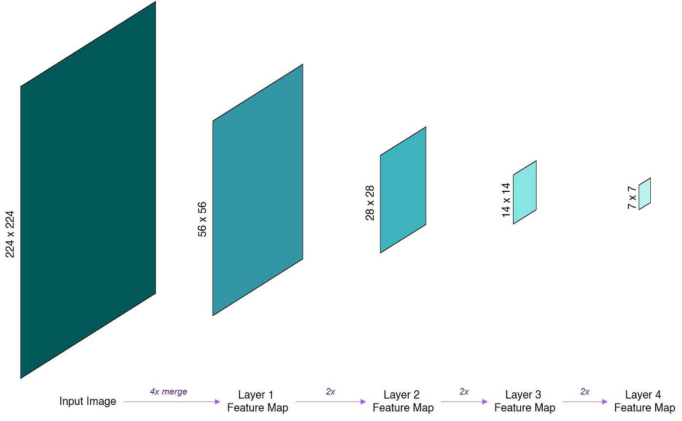 A Comprehensive Guide to Microsoft’s Swin Transformer by James Loy