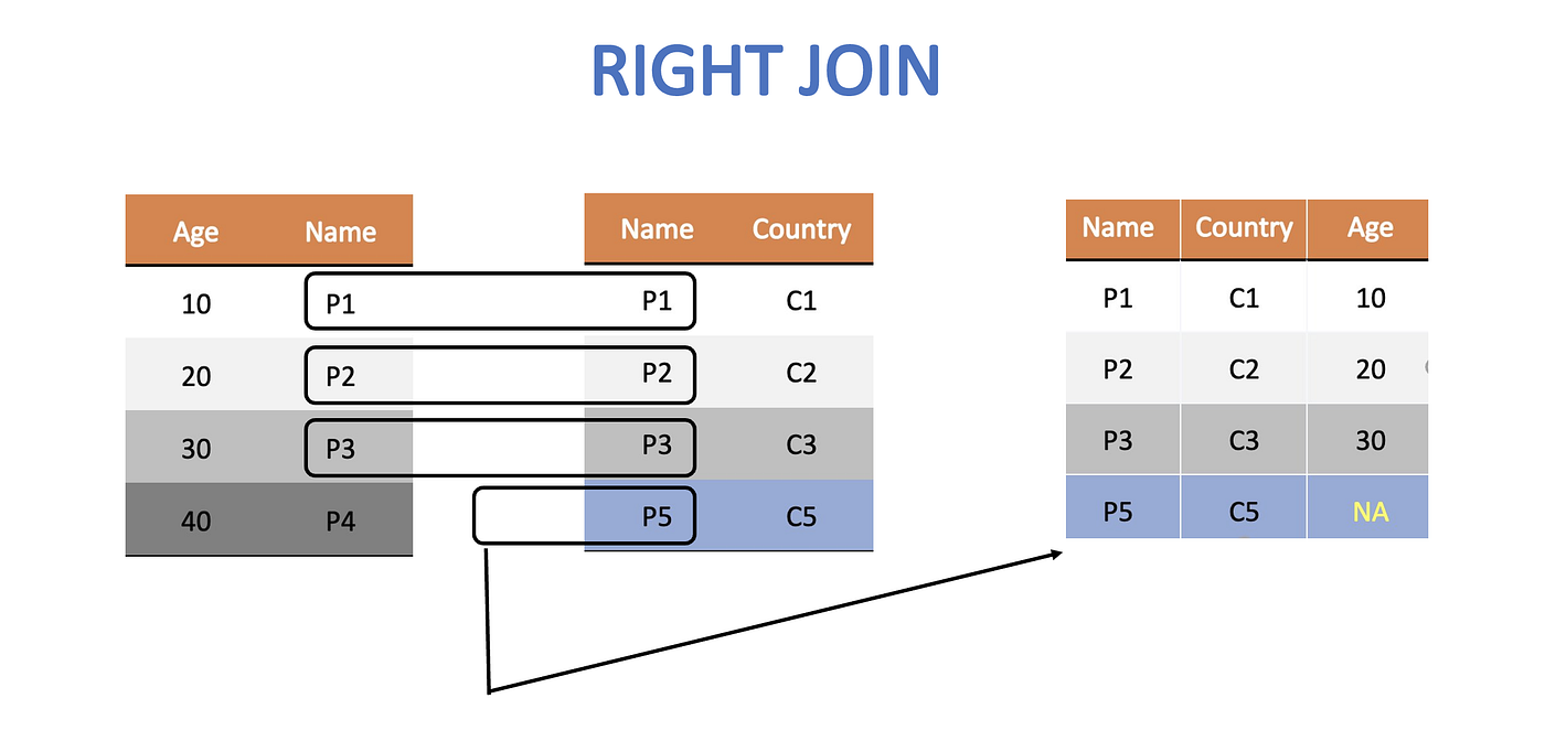 Beginner’s Guide to Using Joins in R | by Rishi Sidhu | The CodeHub ...