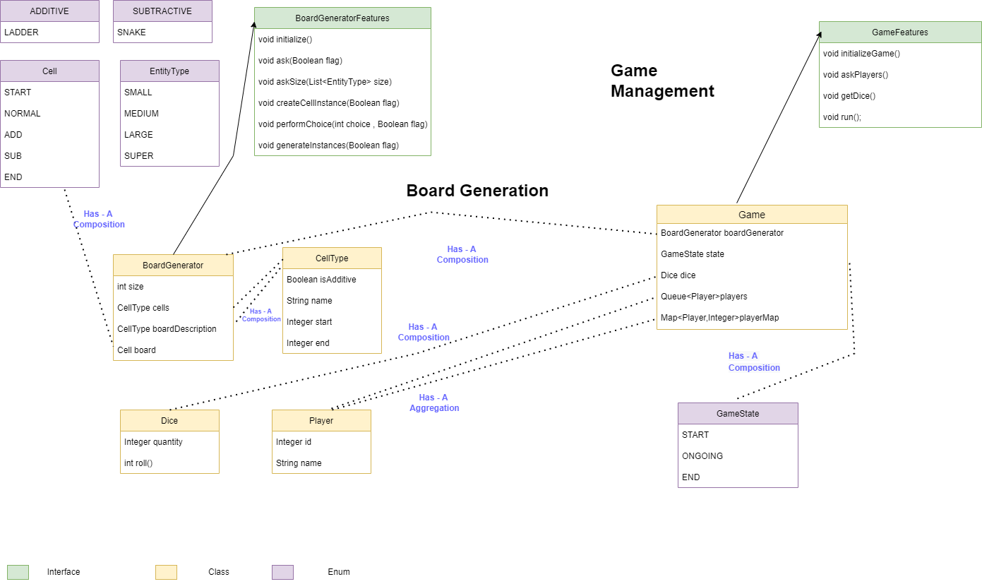 Snake & Ladder — Low Level Design | by Avinashsoni | Medium