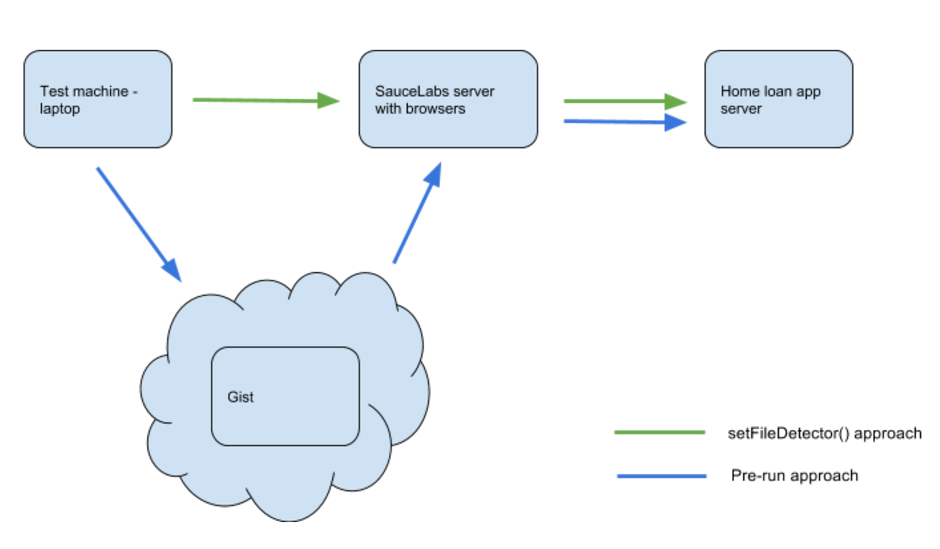 File upload in e2e tests using SauceLabs by Matjaz Pirnovar